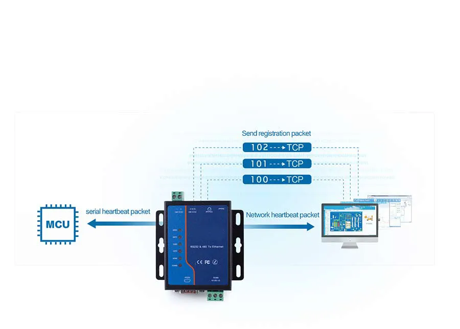 1 RS-232, 1 RS-485 Serial Port to 1 10/100base-T (X) Self-Adaptive Ethernet Interface Modbus to Ethernet Converters