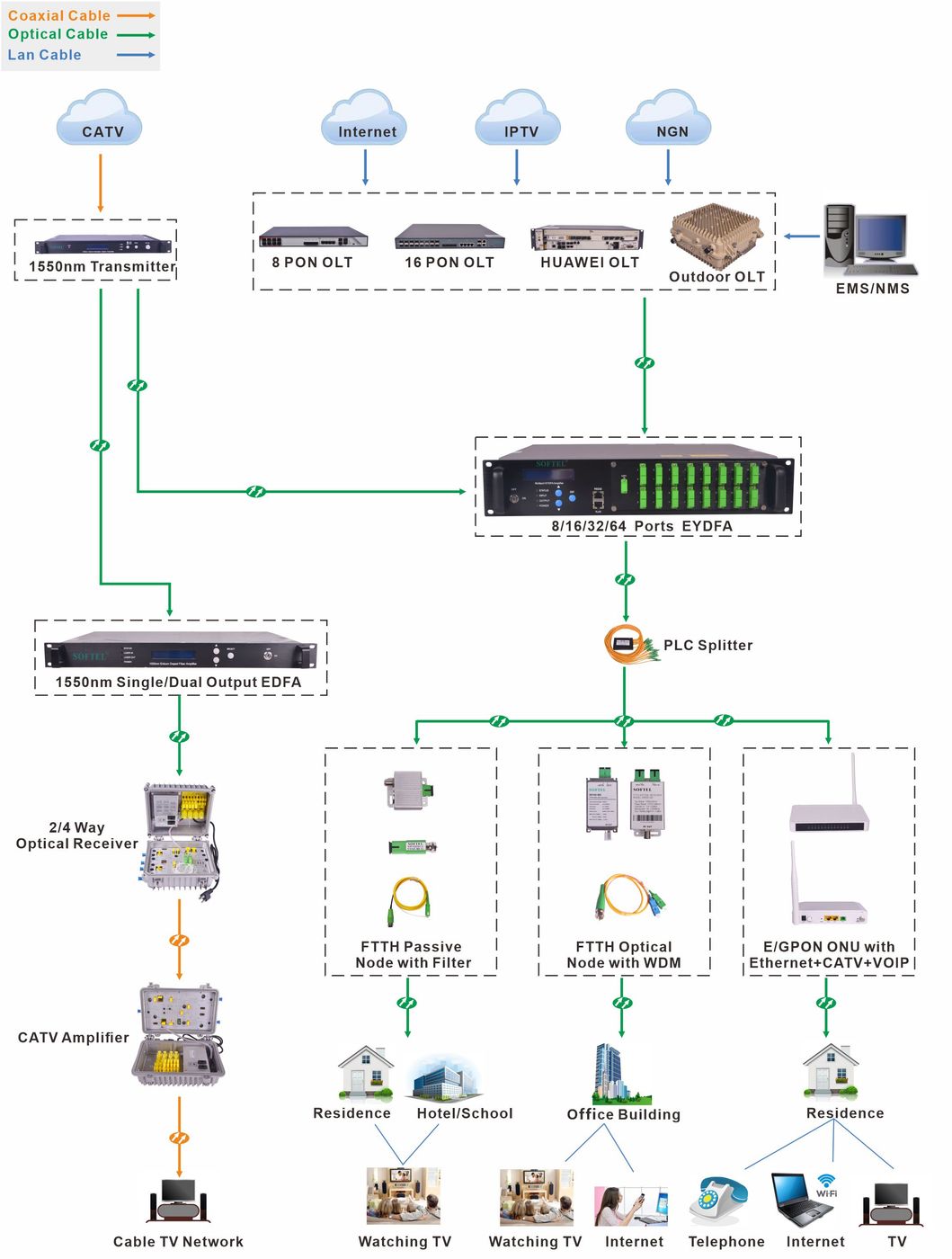 1550nm High Power Wdm 16 Port *23dBm EDFA for CATV/Hfc/Pon