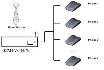 3G WCDMA FWT-8848 Fixed Wireless Desktop Terminal Support Dtmf with 2 Rj-11 Outputs for Extensions