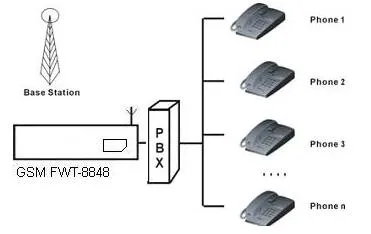 3G WCDMA FWT-8848 Fixed Wireless Desktop Terminal Support Dtmf with 2 Rj-11 Outputs for Extensions