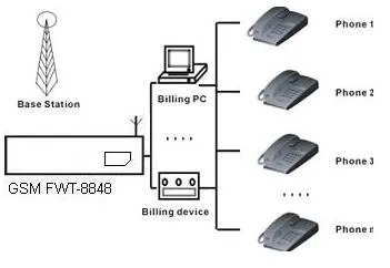 3G WCDMA FWT-8848 Fixed Wireless Desktop Terminal Support Dtmf with 2 Rj-11 Outputs for Extensions