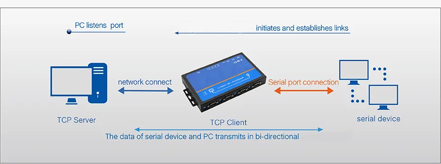 4 RS-232, RS-485/422 3in1 Serial Port to 1 10/100base-T (X) Self-Adaptive Ethernet Interface Industrial 4 Ports Serial to IP Converters