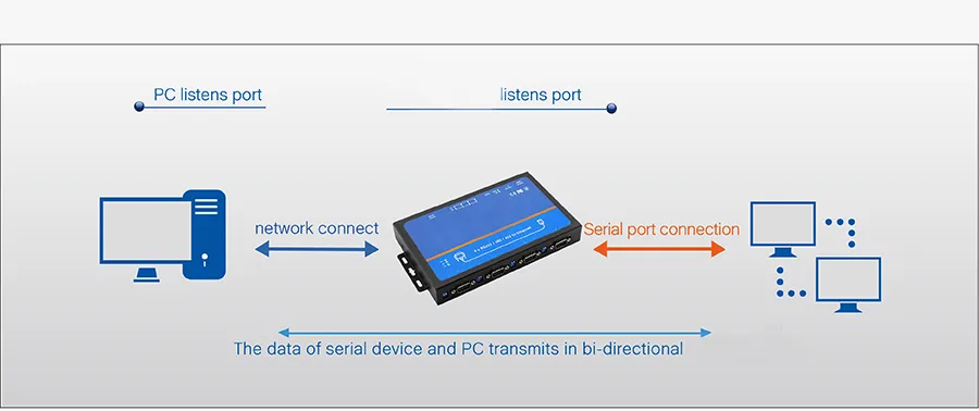 4 RS-232, RS-485/422 3in1 Serial Port to 1 10/100base-T (X) Self-Adaptive Ethernet Interface Industrial 4 Ports Serial to IP Converters