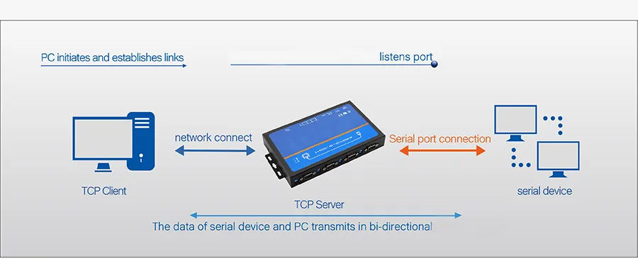 4 RS-232, RS-485/422 3in1 Serial Port to 1 10/100base-T (X) Self-Adaptive Ethernet Interface Industrial 4 Ports Serial to IP Converters