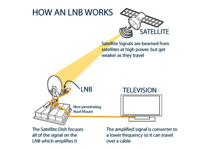 Durable Ku Band Universal Twin LNBF Low Noise High Gain