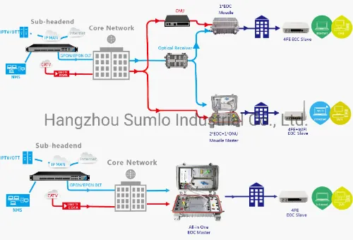 Eoc Master with Gpon/Epon, Hfc All in One for FTTB/Fttc