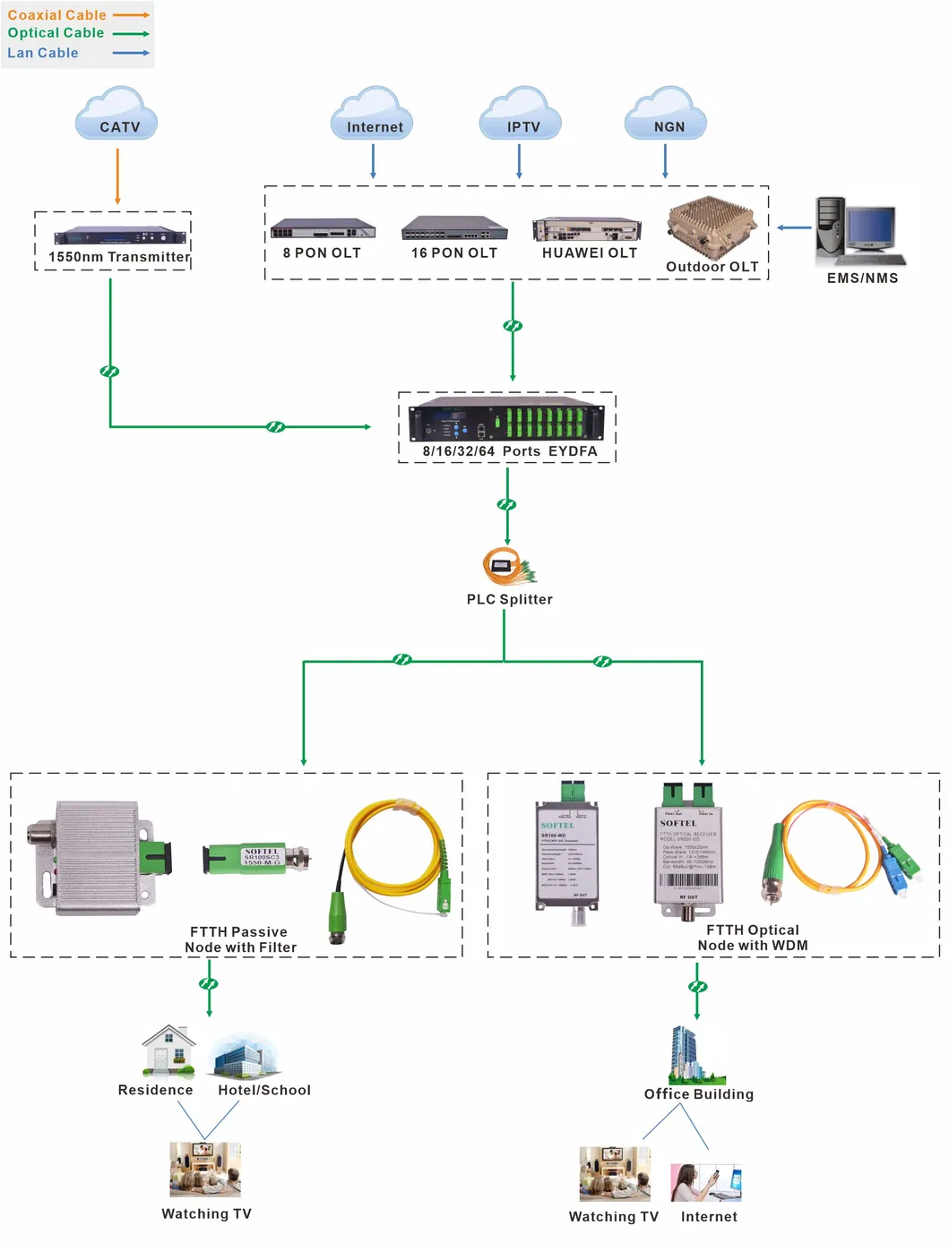 FTTH Optical Node Mini Node with Wdm CATV Optical Receiver