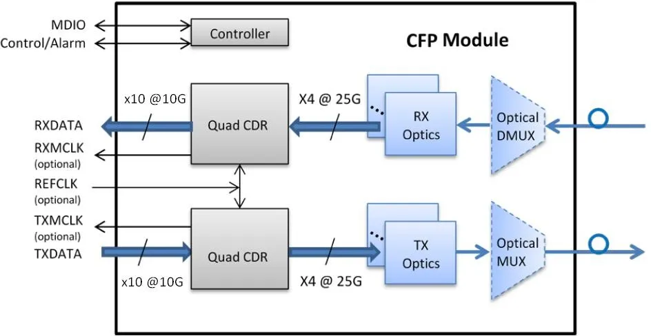 Optical Fiber RoHS Compliant 100GB/S Cfp Er4 40km Optical Transceiver