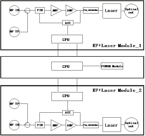 Plug-in Type Single Power 1310nm Direct Modulation Optical Transmitter