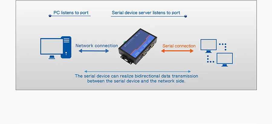 TCP/UDP Data Package /RS232/RS485/RS422 2 Ports Serial to Ethernet Servers