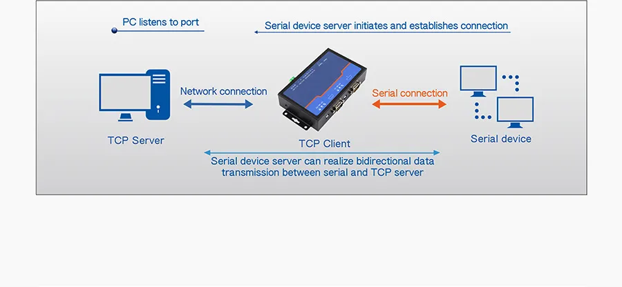TCP/UDP Data Package /RS232/RS485/RS422 2 Ports Serial to Ethernet Servers